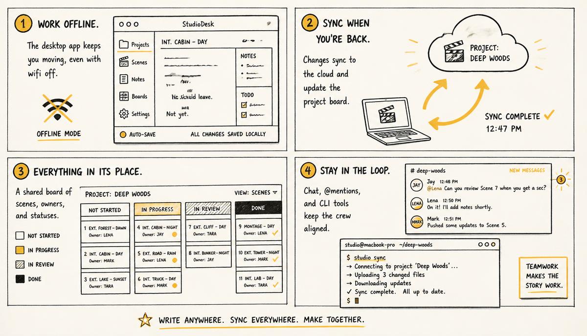 Hand-drawn panels comparing a browser-tab workflow to a local app synced with Slack and Teams
